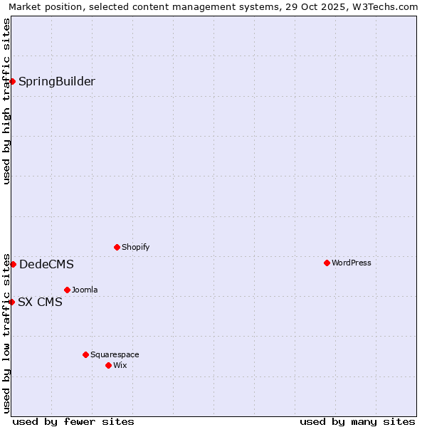 Market position of DedeCMS vs. SpringBuilder vs. SX CMS