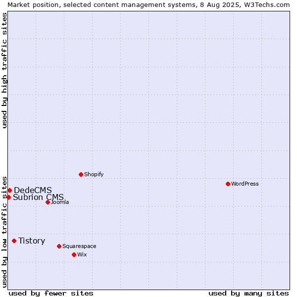 Market position of Tistory vs. DedeCMS vs. Subrion CMS