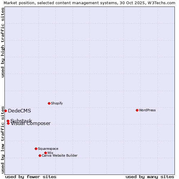 Market position of Visual Composer vs. Substack vs. DedeCMS