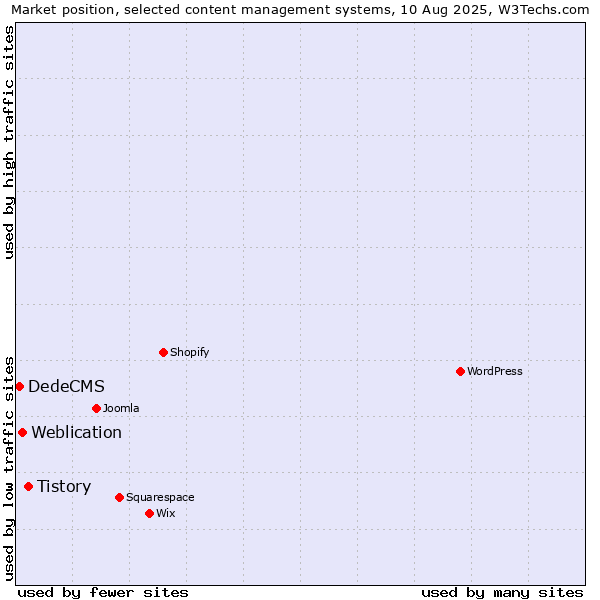 Market position of Tistory vs. Weblication vs. DedeCMS