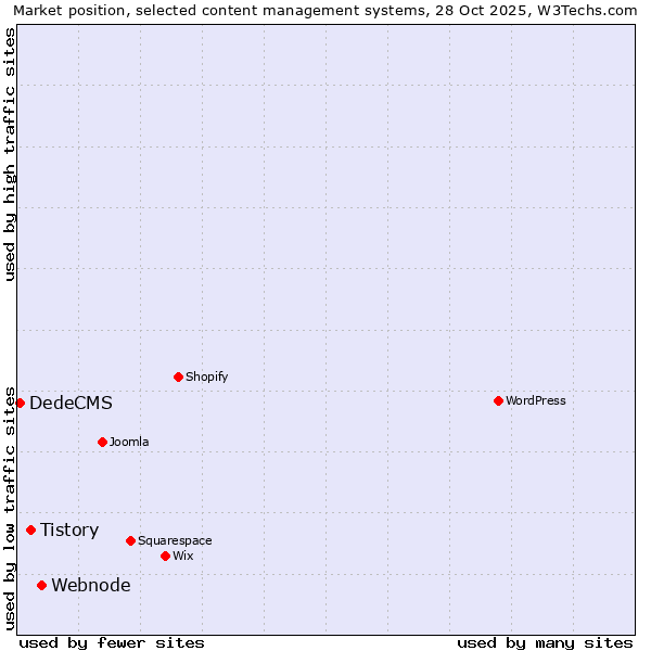 Market position of Webnode vs. Tistory vs. DedeCMS