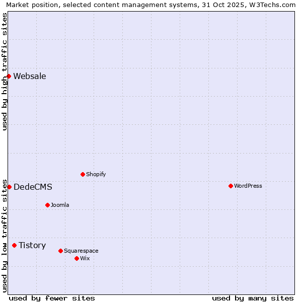 Market position of Tistory vs. DedeCMS vs. Websale