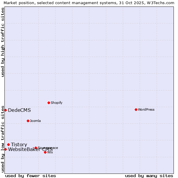 Market position of Tistory vs. DedeCMS vs. WebsiteBaker CMS