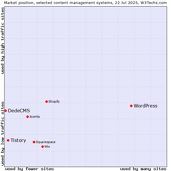 Market position of WordPress vs. Tistory vs. DedeCMS