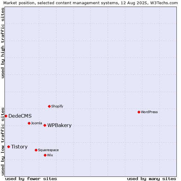 Market position of WPBakery vs. Tistory vs. DedeCMS