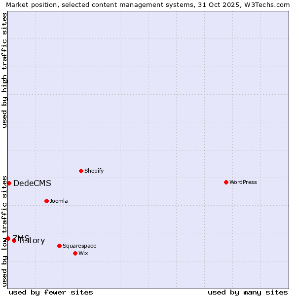 Market position of Tistory vs. DedeCMS vs. ZMS
