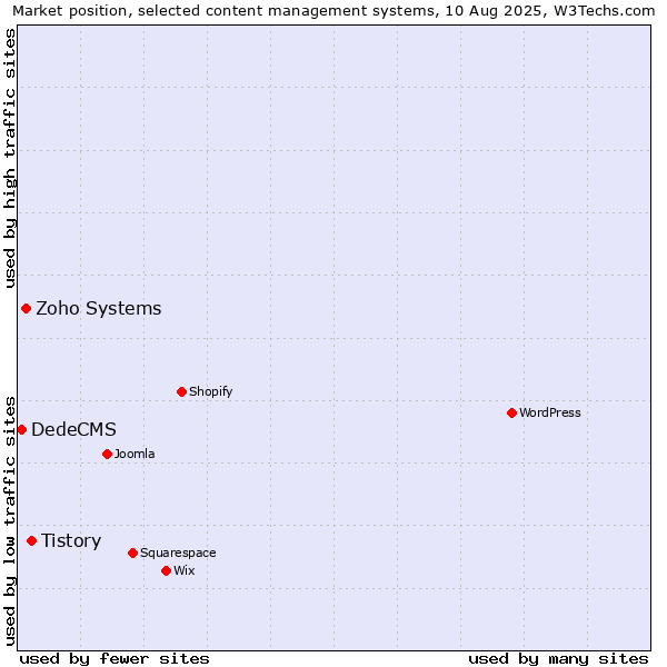 Market position of Tistory vs. Zoho Systems vs. DedeCMS