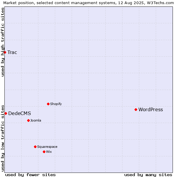 Market position of WordPress vs. DedeCMS vs. Trac