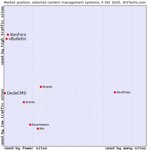 Market position of XenForo vs. vBulletin vs. DedeCMS