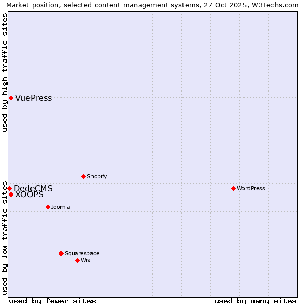 Market position of XOOPS vs. VuePress vs. DedeCMS