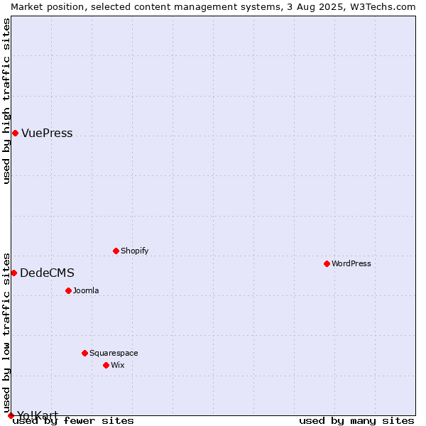 Market position of VuePress vs. DedeCMS vs. Yo!Kart