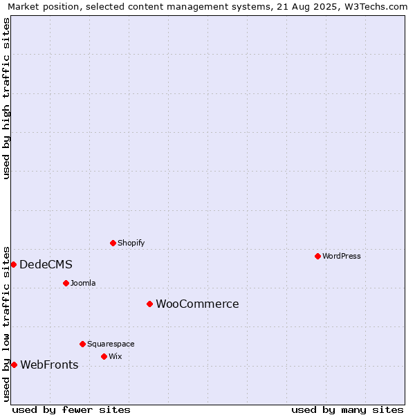 Market position of WooCommerce vs. WebFronts vs. DedeCMS