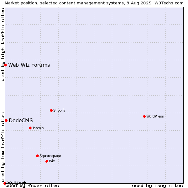Market position of DedeCMS vs. Web Wiz Forums vs. Yo!Kart