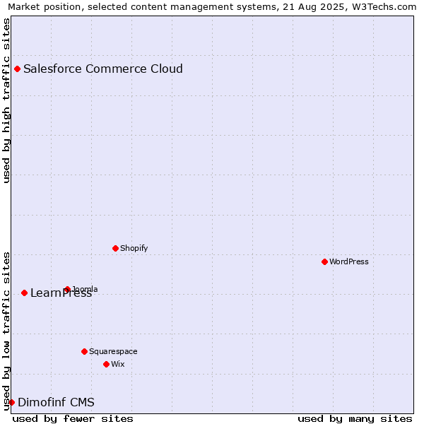 Market position of LearnPress vs. Salesforce Commerce Cloud vs. Dimofinf CMS
