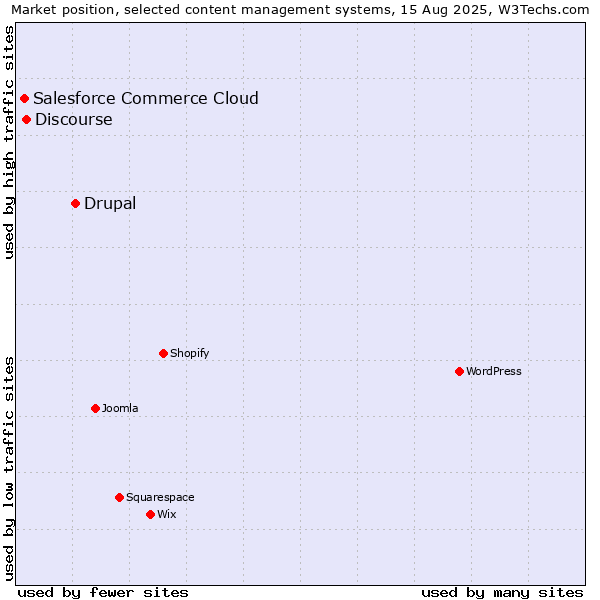 Market position of Drupal vs. Discourse vs. Salesforce Commerce Cloud