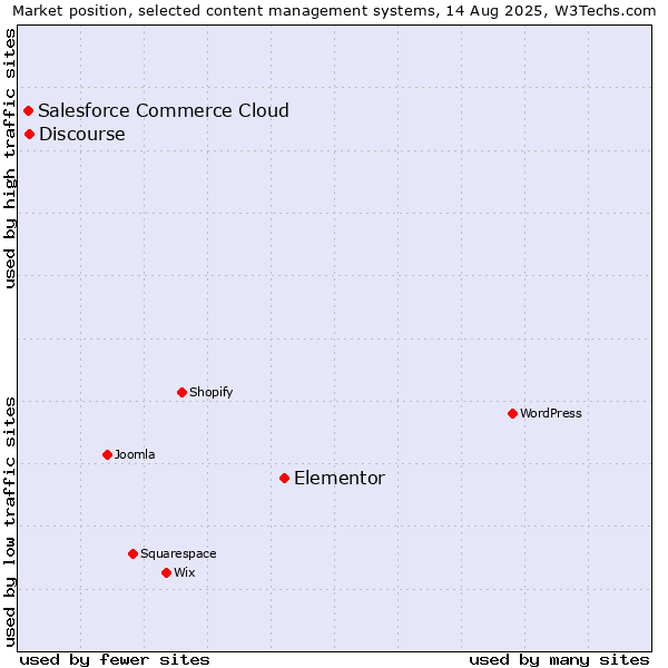 Market position of Elementor vs. Discourse vs. Salesforce Commerce Cloud
