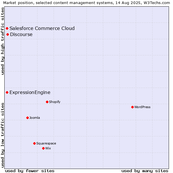 Market position of Discourse vs. Salesforce Commerce Cloud vs. ExpressionEngine