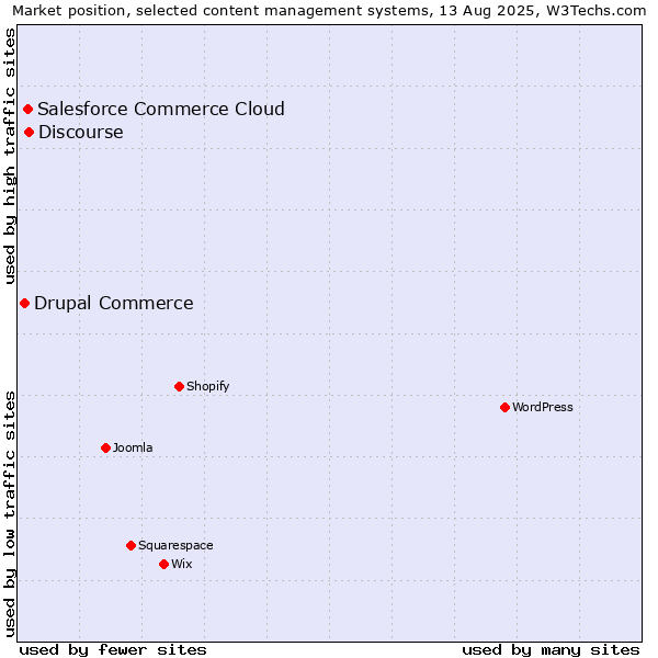 Market position of Discourse vs. Salesforce Commerce Cloud vs. Drupal Commerce