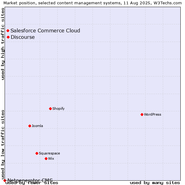 Market position of Discourse vs. Salesforce Commerce Cloud vs. Netgenerator CMS