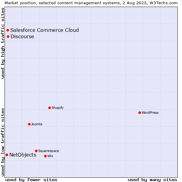Market position of Discourse vs. Salesforce Commerce Cloud vs. NetObjects