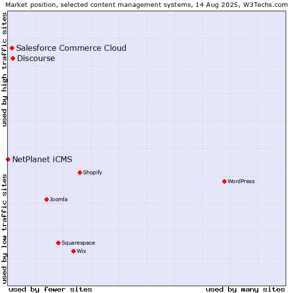 Market position of Discourse vs. Salesforce Commerce Cloud vs. NetPlanet iCMS