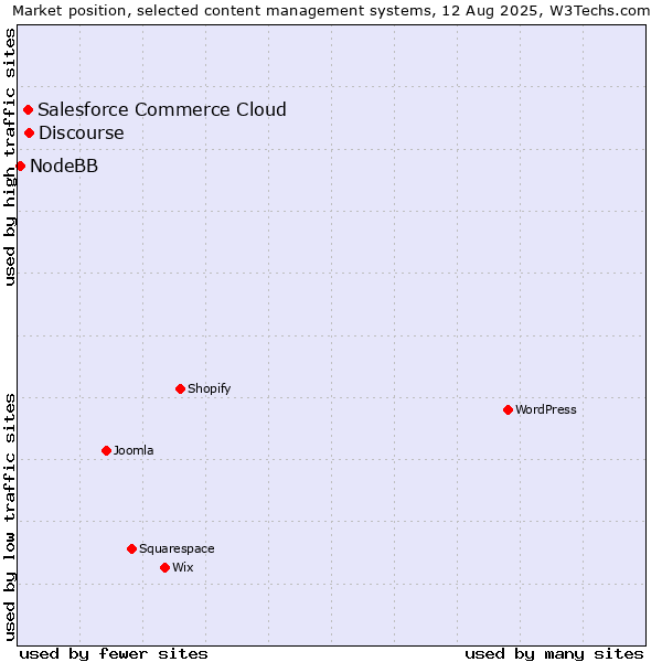 Market position of Discourse vs. Salesforce Commerce Cloud vs. NodeBB
