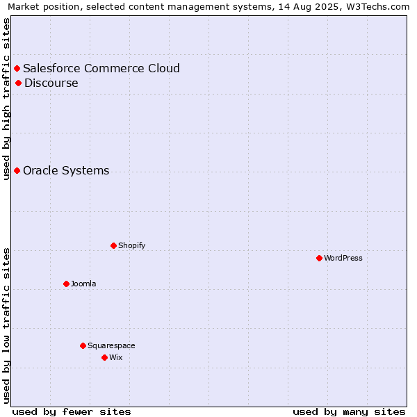 Market position of Discourse vs. Salesforce Commerce Cloud vs. Oracle Systems