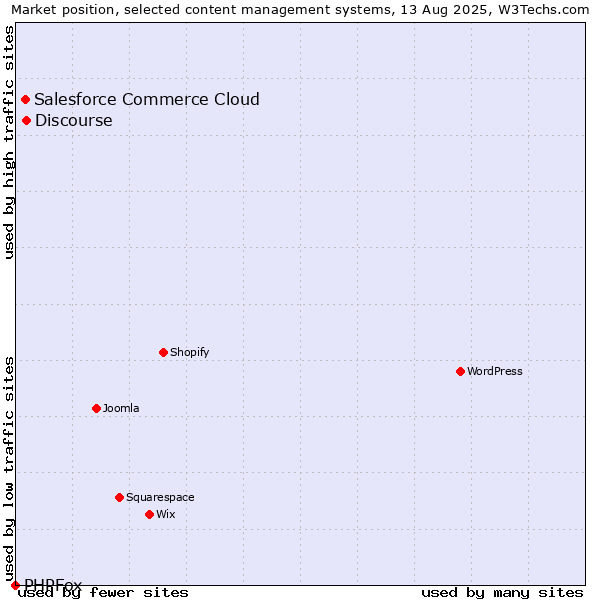 Market position of Discourse vs. Salesforce Commerce Cloud vs. PHPFox