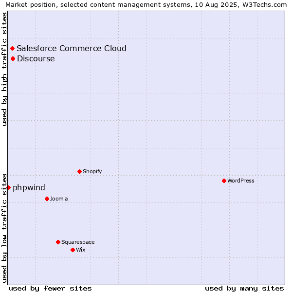 Market position of Discourse vs. Salesforce Commerce Cloud vs. phpwind