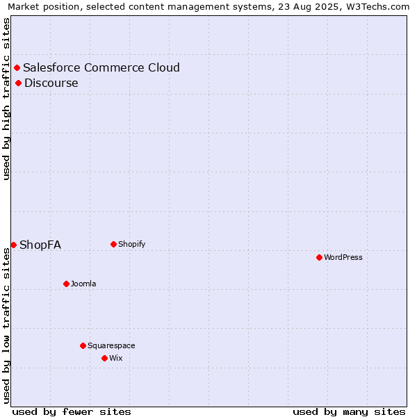 Market position of Discourse vs. Salesforce Commerce Cloud vs. ShopFA