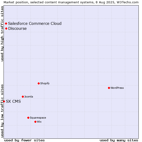Market position of Discourse vs. Salesforce Commerce Cloud vs. SX CMS