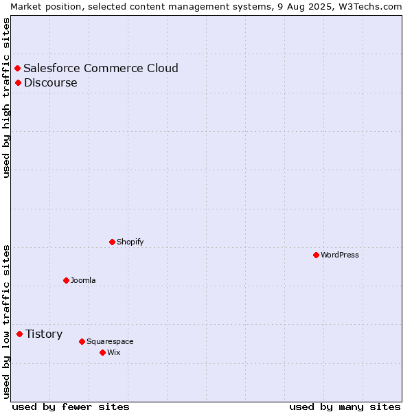 Market position of Tistory vs. Discourse vs. Salesforce Commerce Cloud