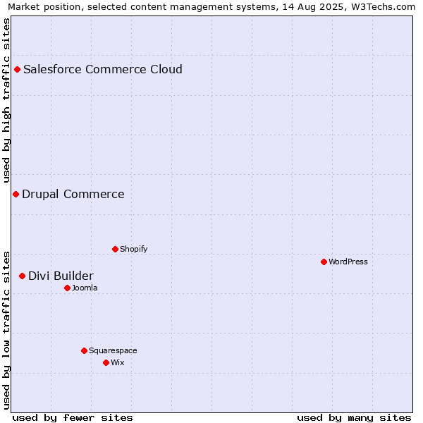 Market position of Divi Builder vs. Salesforce Commerce Cloud vs. Drupal Commerce