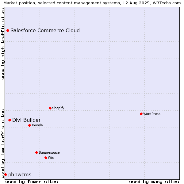 Market position of Divi Builder vs. Salesforce Commerce Cloud vs. phpwcms