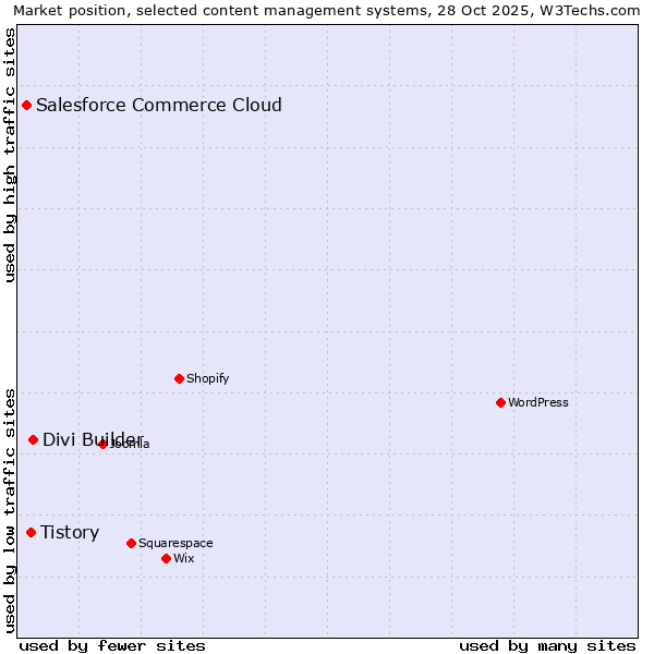 Market position of Divi Builder vs. Tistory vs. Salesforce Commerce Cloud