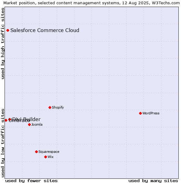 Market position of Divi Builder vs. Salesforce Commerce Cloud vs. Umbraco
