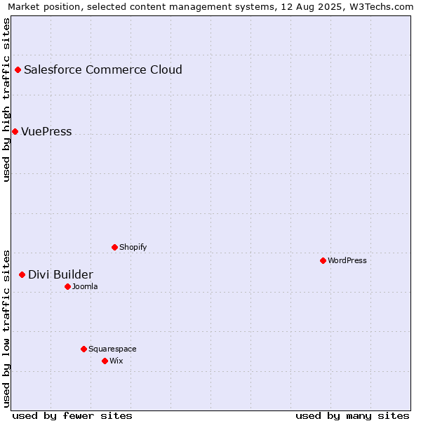 Market position of Divi Builder vs. Salesforce Commerce Cloud vs. VuePress