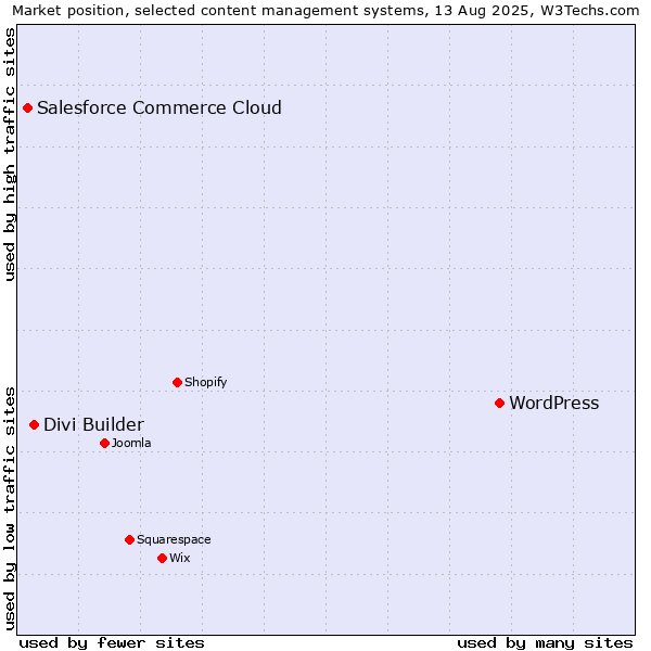 Market position of WordPress vs. Divi Builder vs. Salesforce Commerce Cloud