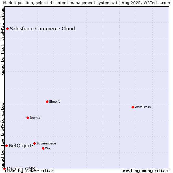 Market position of Salesforce Commerce Cloud vs. NetObjects vs. Django CMS