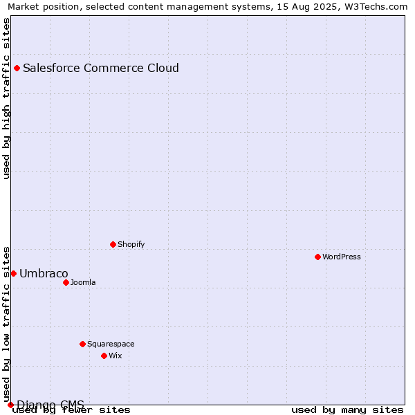 Market position of Salesforce Commerce Cloud vs. Umbraco vs. Django CMS