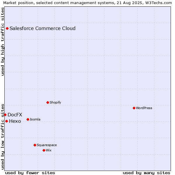 Market position of Salesforce Commerce Cloud vs. Hexo vs. DocFX