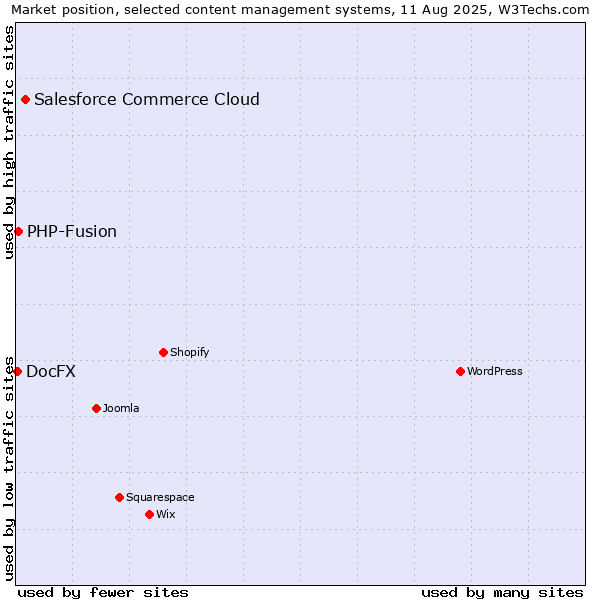 Market position of Salesforce Commerce Cloud vs. PHP-Fusion vs. DocFX
