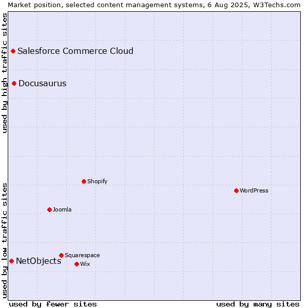 Market position of Docusaurus vs. Salesforce Commerce Cloud vs. NetObjects