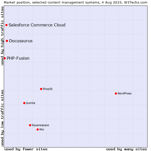 Market position of Docusaurus vs. Salesforce Commerce Cloud vs. PHP-Fusion