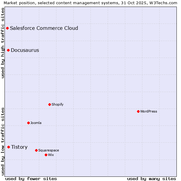 Market position of Tistory vs. Docusaurus vs. Salesforce Commerce Cloud