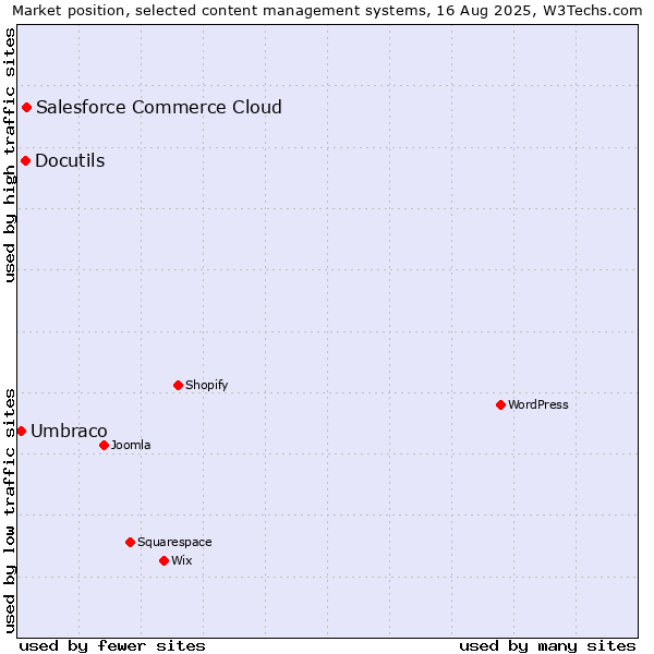 Market position of Salesforce Commerce Cloud vs. Docutils vs. Umbraco