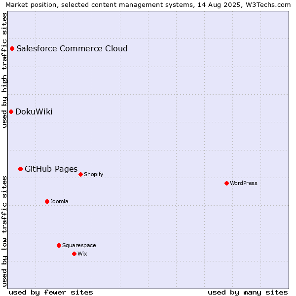 Market position of GitHub Pages vs. Salesforce Commerce Cloud vs. DokuWiki