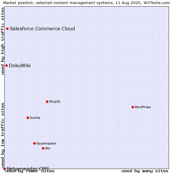 Market position of Salesforce Commerce Cloud vs. DokuWiki vs. Netgenerator CMS