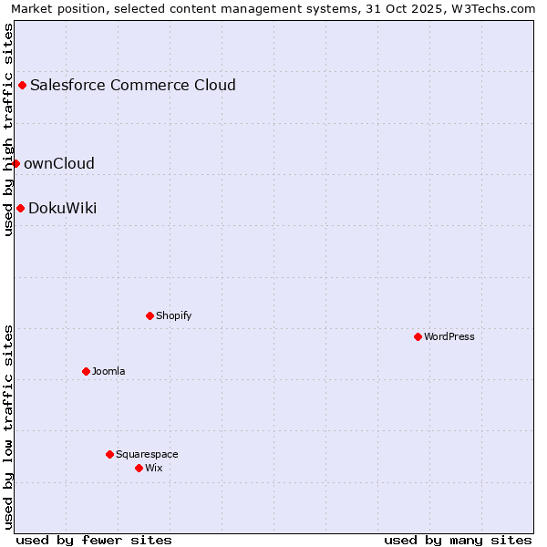 Market position of Salesforce Commerce Cloud vs. DokuWiki vs. ownCloud