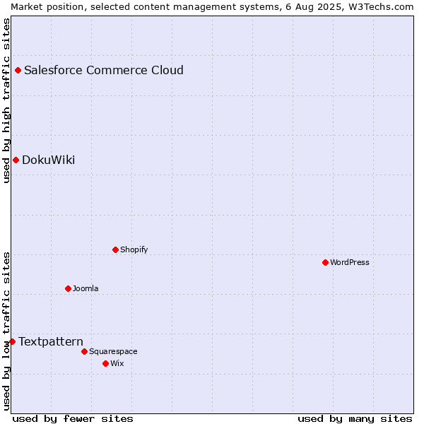 Market position of Salesforce Commerce Cloud vs. DokuWiki vs. Textpattern
